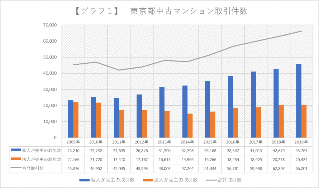 東京都中古マンション取引件数　グラフ
